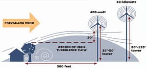 Wind Turbulence Diagram