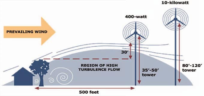 Wind Turbulence Diagram